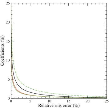 Figure 9. Relative rms error as a function of the percentage of thresh- thresh-olded wavelet coefficients used in the reconstruction of 3-D mantle model S40RTS with Haar (black line), CDF(2, 2) (red line) and CDF(4, 4) (green line) wavelet transforms over 