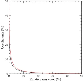 Figure 4. Relative rms error as a function of the percentage of thresholded wavelet coefficients used in the reconstruction of mantle model S40RTS at 200 km depth with CDF(2, 2) (black line) and D4 (red line) wavelets over four decomposition levels