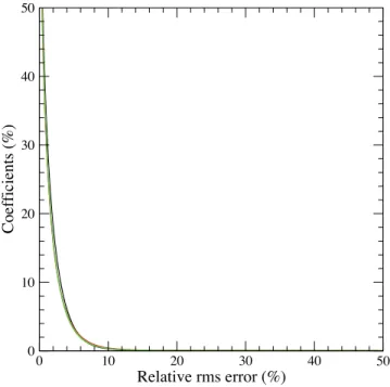 Figure 5. Relative rms error as a function of the percentage of thresholded wavelet coefficients used in the reconstruction of Earth topography with Haar (black line), CDF(2, 2) (red line) and CDF(4, 4) (green line) over five decomposition levels.