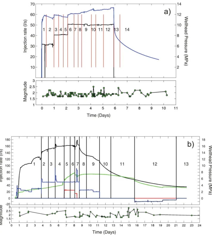 Figure 8. Injection parameters of the GPK2 (a) and GPK3 (b) injection tests. Also reported in the graphs are the temporal subsetting for the construction of the 4-D tomographies and the occurrence of the events with magnitude larger than 1.7 (green circles