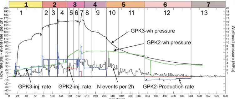 Figure 2. Injection rate (blue line for GPK3 and red line for GPK2) and overpressure (black line for GPK3 and green line for GPK2) measured at the well head