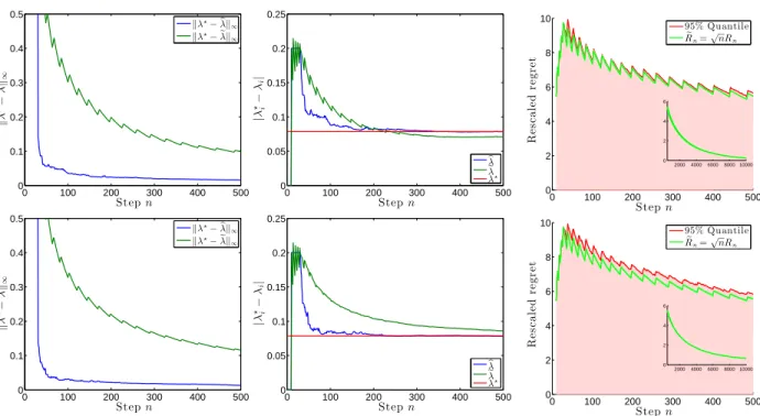 Figure 8: Performance of ForcingBalance with (top) and without (bottom) tracking step for the setting in Table 4