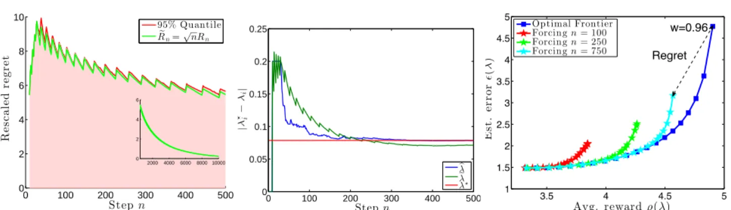 Figure 3: Rescaled regret (left), allocations errors (center), Pareto frontier (right) for the setting in Fig