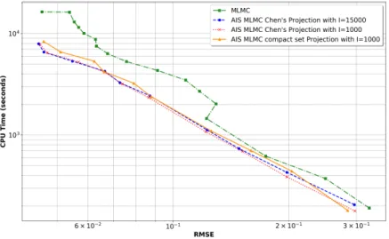 Figure 2.1: CPU time vs. RMSE for an European call option under the B&amp;S model.