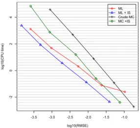 Figure 2.2: RMSE vs. CPU time for a basket option in a local volatility model.