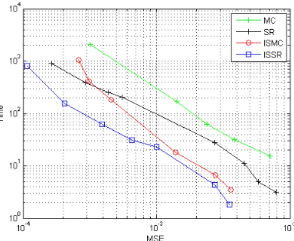 Figure 2.3: CPU time versus MSE in the two-dimensional setting.