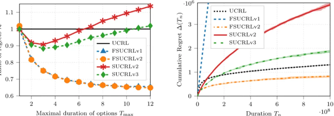 Figure 3: (Left) Regret after 1.2 · 10 8 steps normalized w.r.t. UCRL for different option durations in a 20x20 grid-world