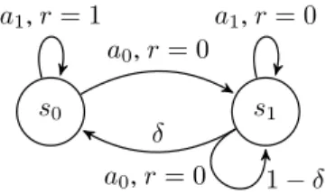 Figure 4: Counter-example showing that the inequalitykv j k sp ≤ kLv j − v j k sp + kv ∗ k sp is not true in general (where v j is any vector, L is the optimal Bellman operator and v ∗ is an optimal bias).