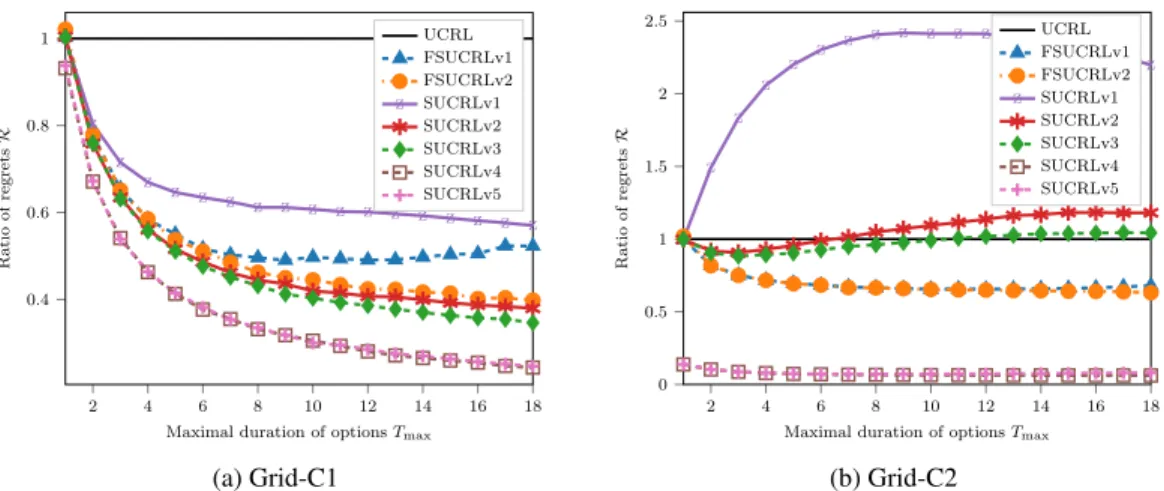 Figure 6: Empirical ratio R = ∆(A, n)/∆( UCRL , T n ), with A ∈ { SUCRL , FSUCRL } and T n = 2 · 10 9 , as a function of the maximal length of options T max , when the regret term related to the estimation of the transition kernel is dominant (6a) and when