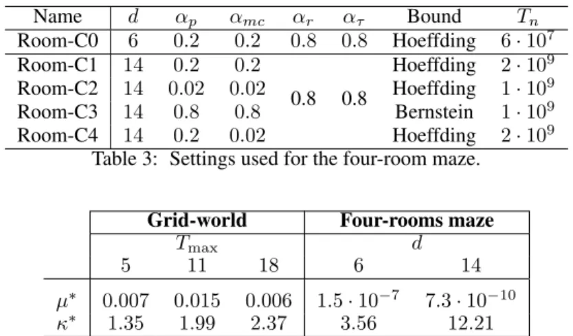 Table 3: Settings used for the four-room maze.