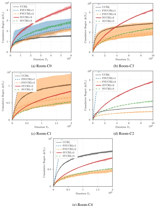 Figure 7: Evolution of the regret ∆(A, n) as T n increases. All the configurations are tested over 20 repetitions for which we report minimal, maximal and average regret