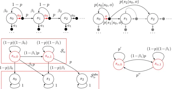 Figure 1: (upper-left) MDP with an option o starting from s 0 and executing a 0 in all states with termination probabilities β o (s 0 ) = β 0 , β o (s 1 ) = β 1 and β o (s 2 ) = 1