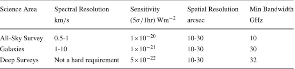 Table 1 Key science requirements