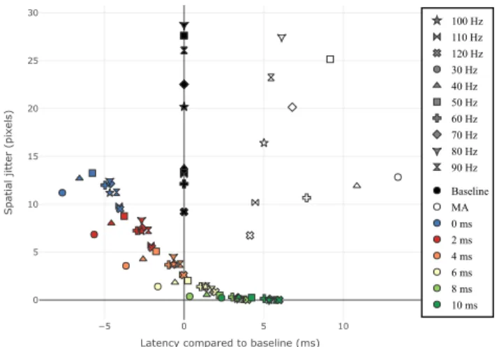 Figure 8: Average spatial jitter (pixels) over output frequency (Hz) for the baseline and different values of linear resampling