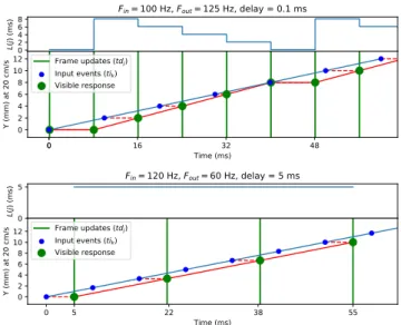 Figure 1: Two examples of input (blue dots) / output (green lines) asyn- asyn-chronicity, and how it affects visual trajectories (red line) during  point-ing tasks