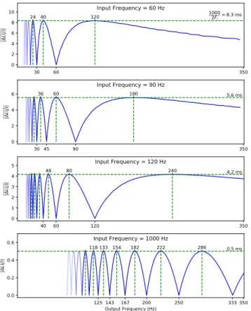 Figure 2 shows the average |∆L| for combinations of input F i and display F d rates, averaged over a simulated stroke lasting 3 seconds (n = (3 − S d )/F d )