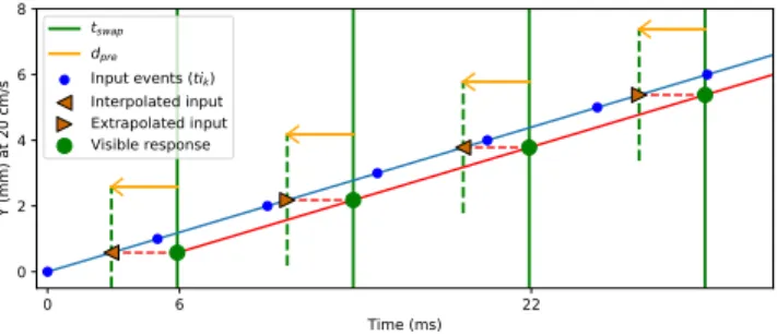 Figure 4: An idea case of smoothing asynchronicity-induced jitter by re-sampling the input signal to match the display refresh rate, using  in-terpolation and extrapolation.