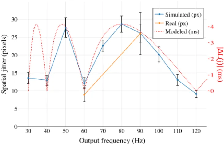 Figure 7: Average spatial jitter (pixels) per output frequency (Hz), com- com-puted from the Pixel 3 and 4 (orange) and using the simulator (blue).