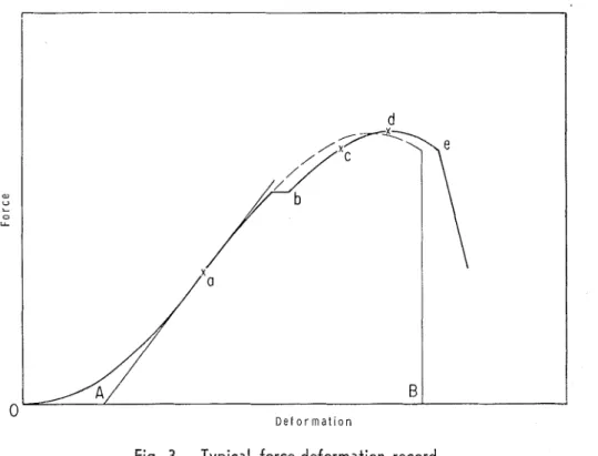 Fig.  3  -  Typical  force-deformation  record 