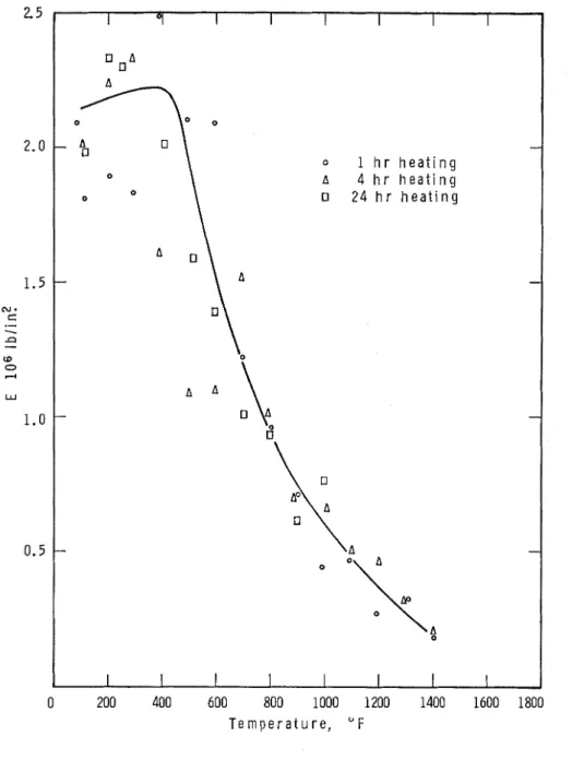 Fig.  4 -   Modulus  of  elasticity  in  compression  of  hydrated  cement  (w,/c  =  0.33)  a t   elevafed  temperatures 