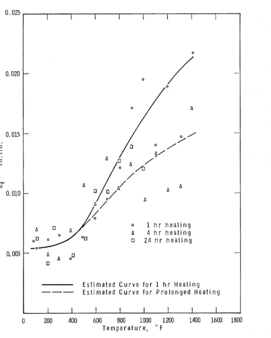 Fig.  6  -  Deformation  a t   fracture  in  compression  o f   hydrated  portland  cement  (w,,/c  =  0.33)  a t   elevated  temperatures 