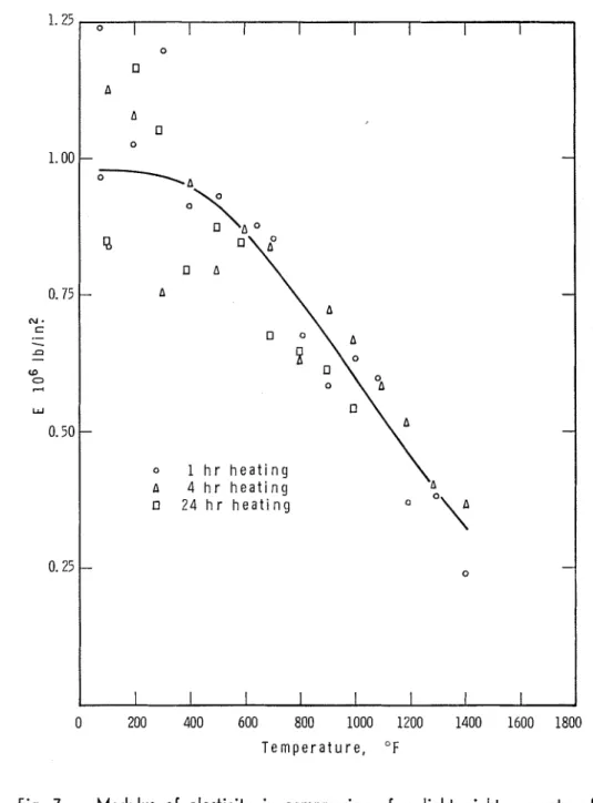Fig.  7  -  Modulus  of  elasticity  in  compression  of  a  lightweight  concrete  of  expanded  shale  aggregate  a+ elevated  temperatures 