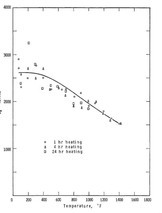 Fig.  0  1 h r   h e a t i n g  A 4 h r   h e a t i n g  24 h r   h e a t i n g  0 200 400 600 800  1000  1200  1400  1600  1800 Temperature, " F  