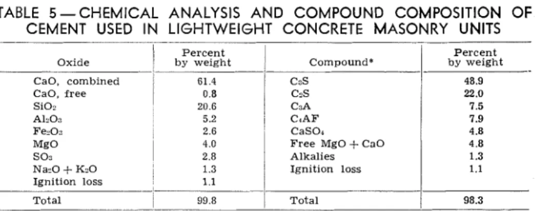 TABLE  5  -CHEMICAL  ANALYSIS  AND  COMPOUND  COMPOSITION  OF  CEMENT  USED  IN  LIGHTWEIGHT  CONCRETE  MASONRY  UNITS 