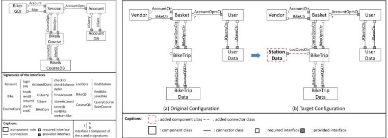 Fig. 2. B RS abstract architecture specification 4/15/2012 1(b) Target Configuration (a) Original ConfigurationCaptions:: added component class           : added connector class           : component class                      : connector class            