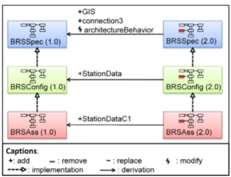 Fig. 5. Example of a configuration description before (left) and after (right) evolution and versioning.