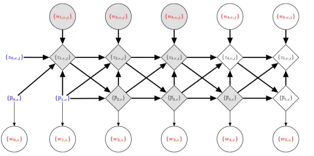 Figure 3. The dependence graph of the considered variables. Red variables are random. Black variables are deterministically computed using their input (a function of their input), with bold lines indicating the deterministic (functional) relation