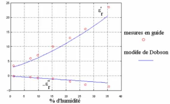 Figure 1 : Comparaison mesures en guide WR650 – modèle de Dobson [4] à 1.4GHz