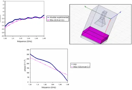 Figure 2 : résultats de mesures et de calculs en réflexion sur une structure  monocouche  Le deuxième modèle réalisé représente le banc de mesure bi-statique (Figure 3)