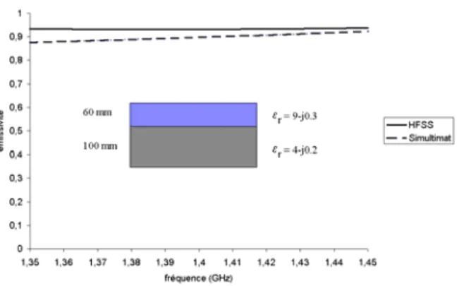 Figure 5 : comparaison de calculs d’émissivité sur une structure bi-couche 