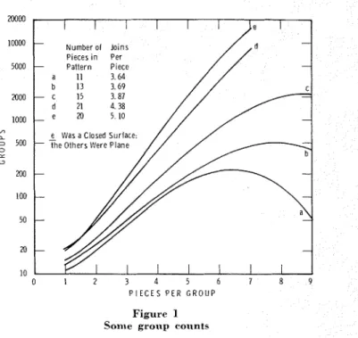 Figure  1  Some  grollp  counts 