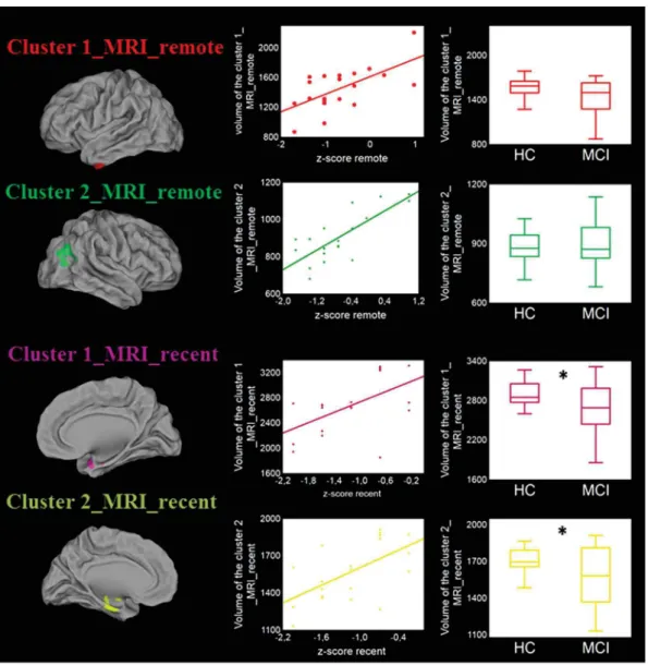 Fig. 2. Positive correlations between remote versus recent episodic autobiographical memory z-scores and grey matter volume, and boxplots of the comparison of grey matter volumes in each corresponding cluster between healthy controls and aMCI patients.