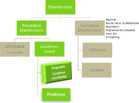 Figure 1. Preventive maintenance versus corrective one 
