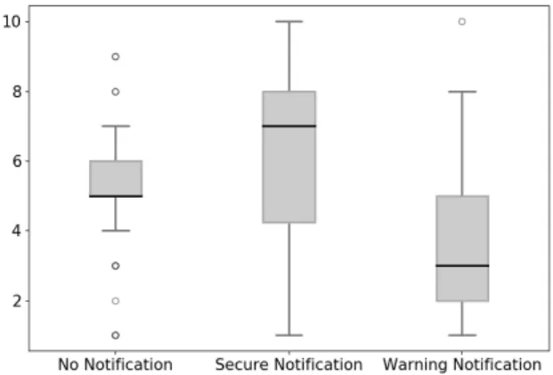 Fig. 6. Users’ confidence level for three notification states
