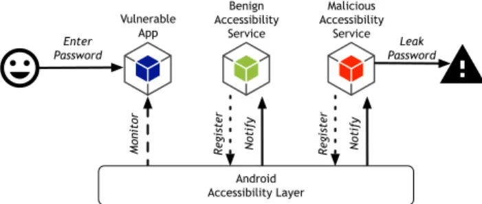 Fig. 1. Accessibility service password eavesdrop vulnerability ex- ex-ploitation. Malicious and benign services register and listen to interactions
