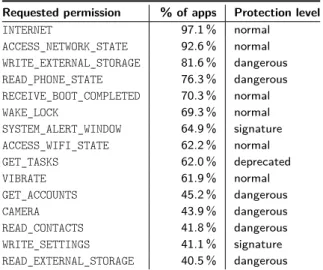 Table 3. Top-15 requested permissions in apps with accessibility service