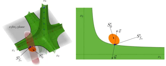 Figure 2: In the left panel the set of constraints ky − Dxk 2 ≤  (in orange) and the ”ball” P 3