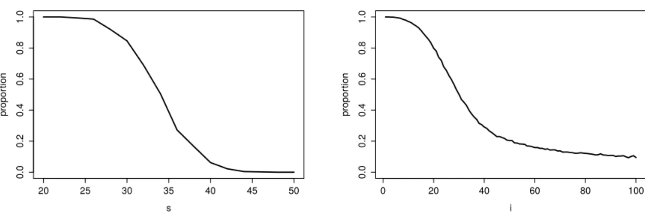 Figure 3: In this figure, ˜ x is a random vector such that supp(˜ x) = [[1, s]], with s ∈ {20, 22, 