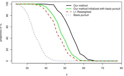 Figure 6: The performances of the basis pursuit, l 1 reweighted and our method are represented by the propor- propor-tions of realisapropor-tions of the events x bp = ˜ x, x l1,(8) = ˜x and x (8) = ˜x as a function of the number of non null components of ˜