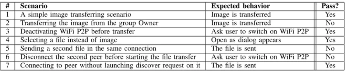 TABLE I: Testing scenarios for the W iF iDirect app