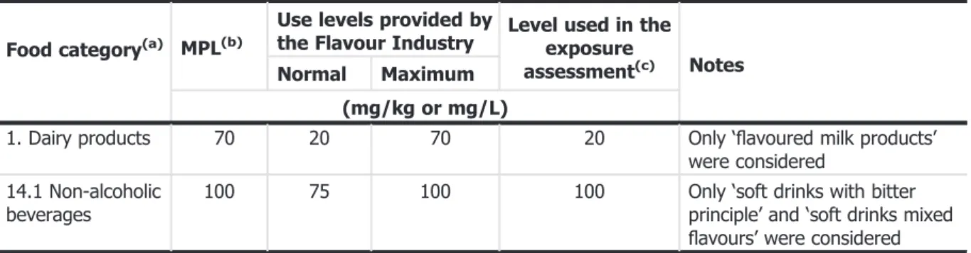 Table 7: Theobromine use and use levels reported by industry, maximum permitted levels (MPLs) and levels used in the exposure assessment