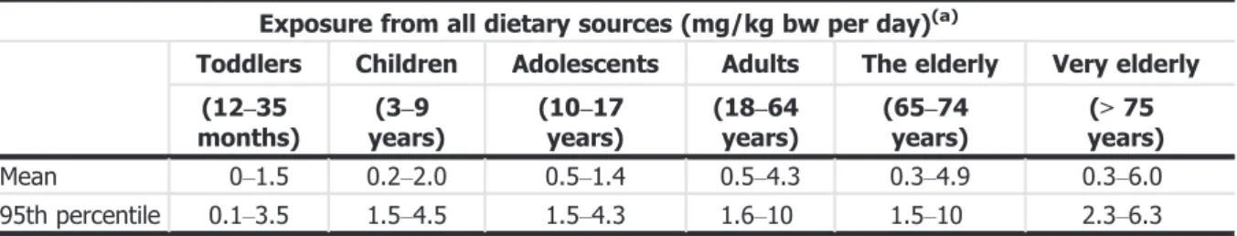 Table E.1, Appendix E provides an overview of the food sources contributing to daily caffeine exposure for each survey and age group.