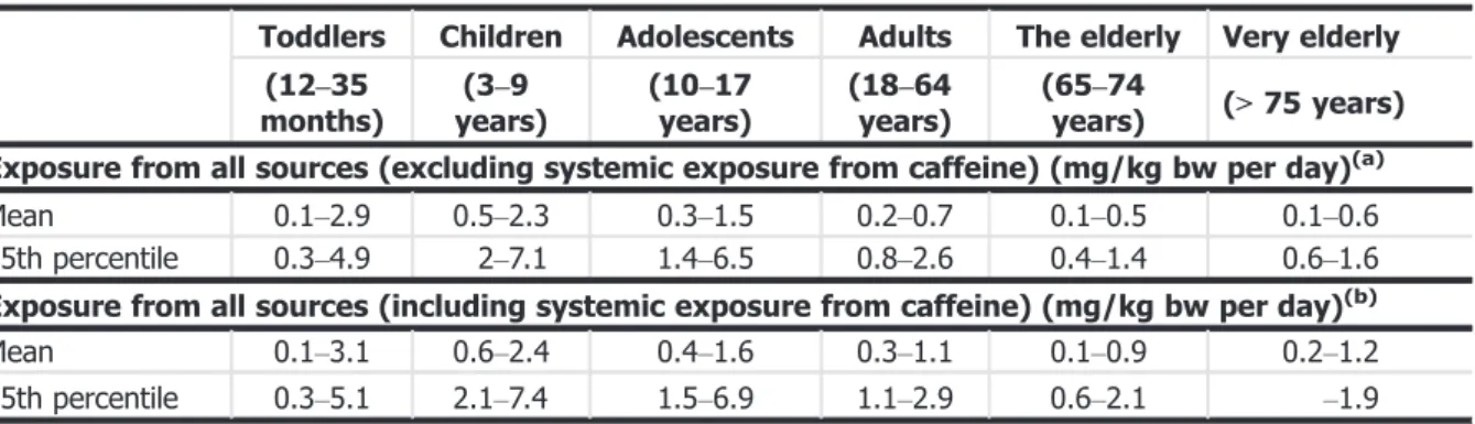 Table 12: Summary of dietary exposure to theobromine from all sources, in six population groups (minimum – maximum across the dietary surveys in mg/kg bw per day)