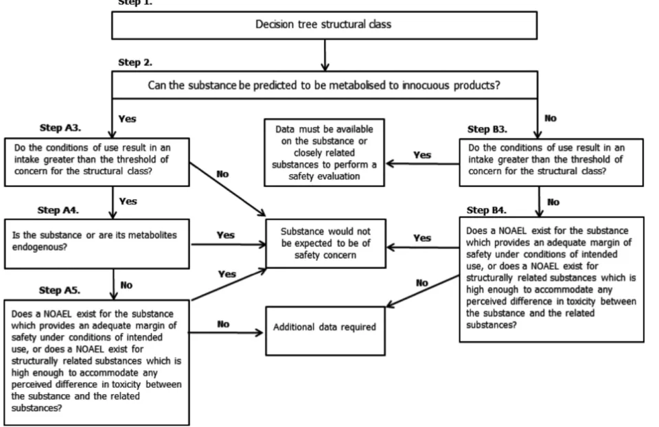 Figure A.1: Procedure for the safety evaluation of chemically de ﬁ ned ﬂ avouring substances