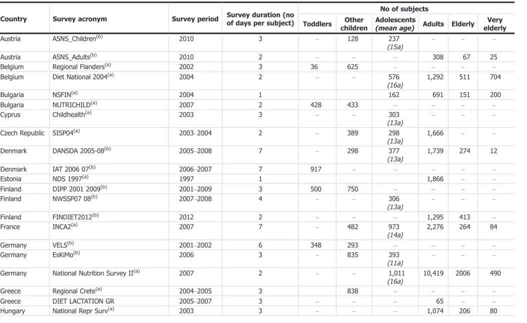 Table B.1: Dietary surveys used for the assessment of the intake of caffeine and theobromine