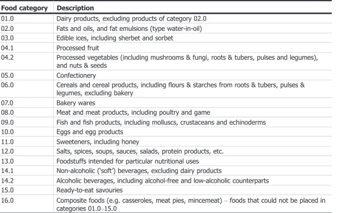 Table C.1: Food categories according to Commission Regulation (EC) No 1565/2000 Food category Description